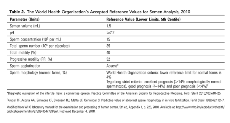 The World Health Organization Accepted Reference values for Semen Analysis, 2010