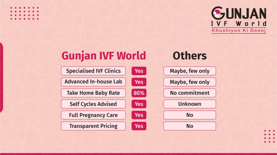 What differentiates Gunjan IVF World from  other IVF brands?