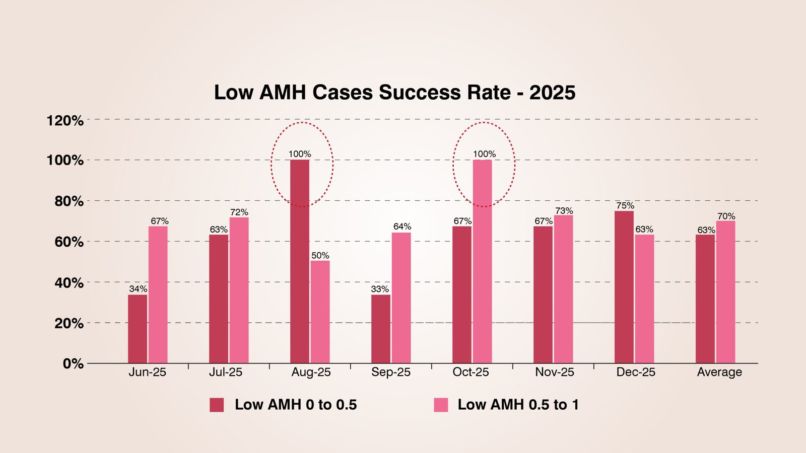 Low AMH Cases Success Rate - 2025-01.jpg